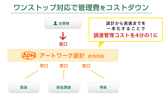 ワンストップ管理でコストダウンを実現