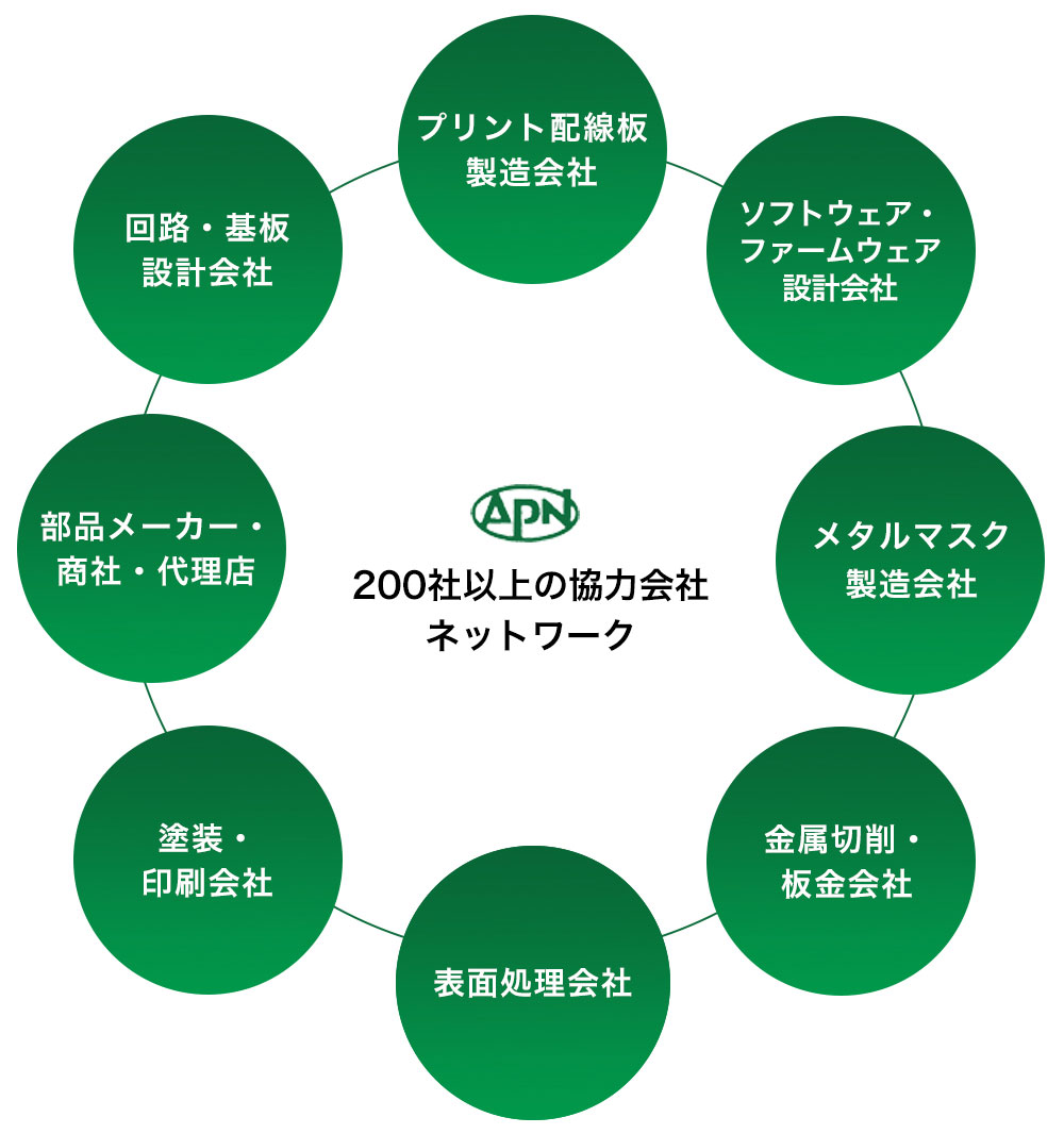 200社以上の協力会社ネットワーク