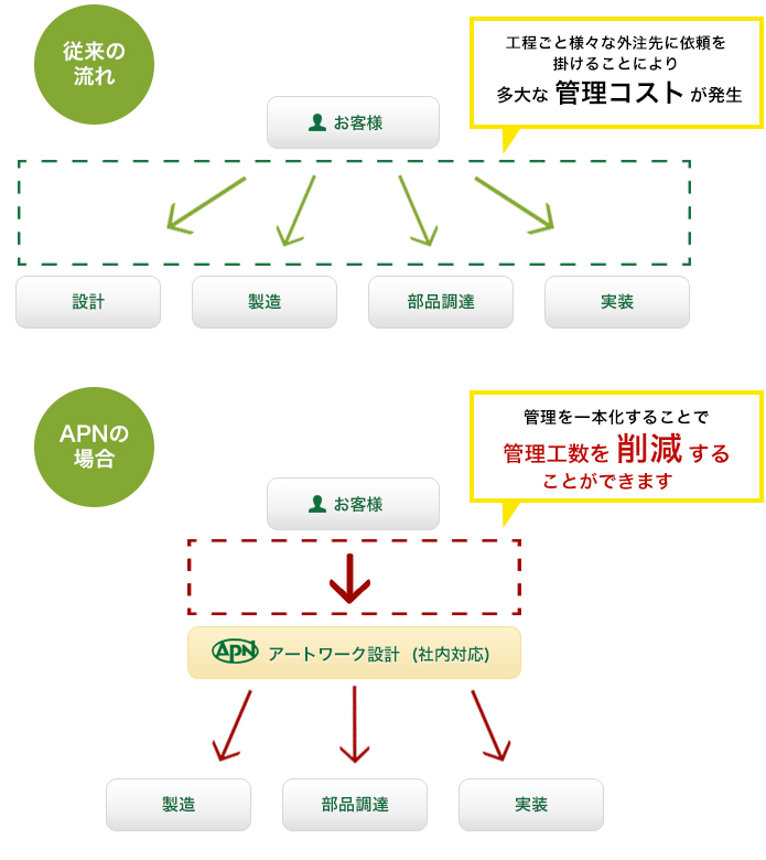 従来の基板製造の流れ