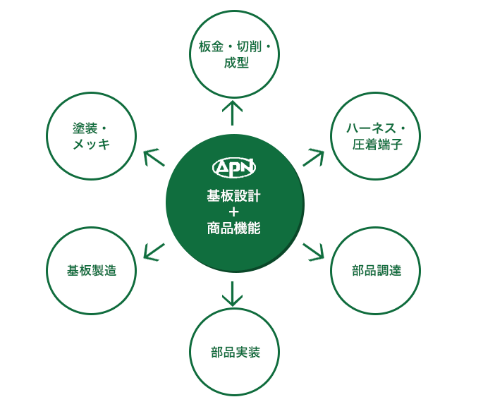 国内外200社以上のネットワークを保有