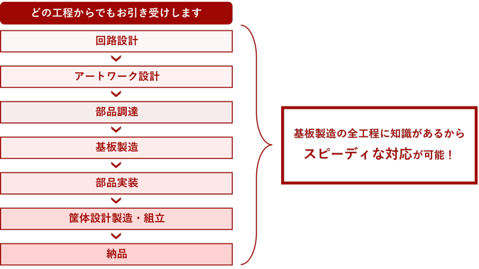 試作対応範囲工程図