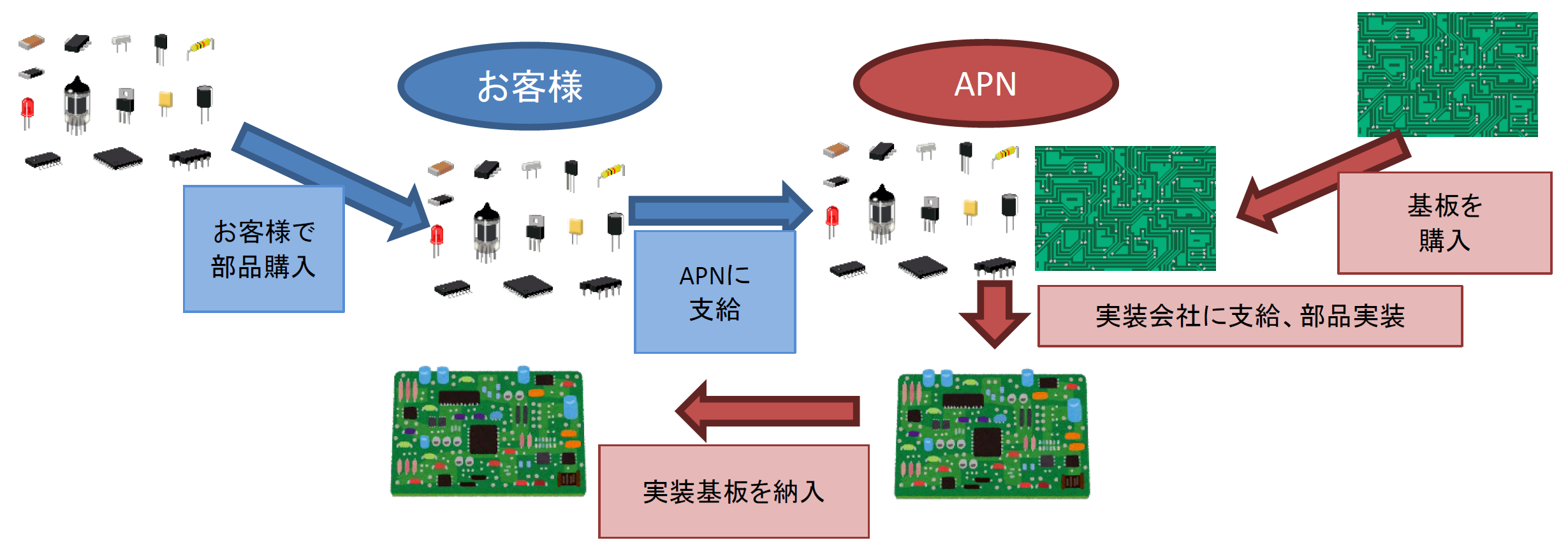 調達代行と試作によって量産時の不具合を事前に改善