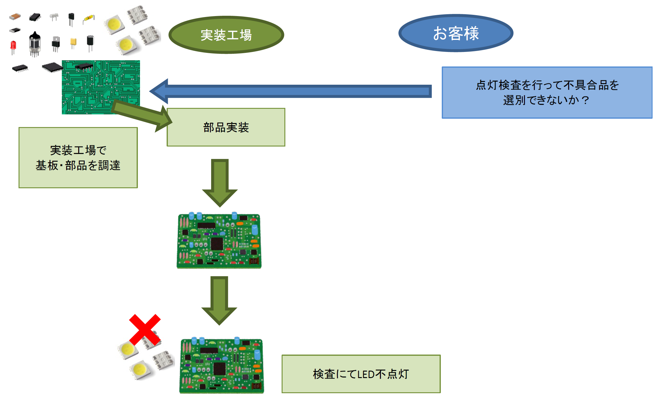 他社製造基板の工程改善で不良発生を防止