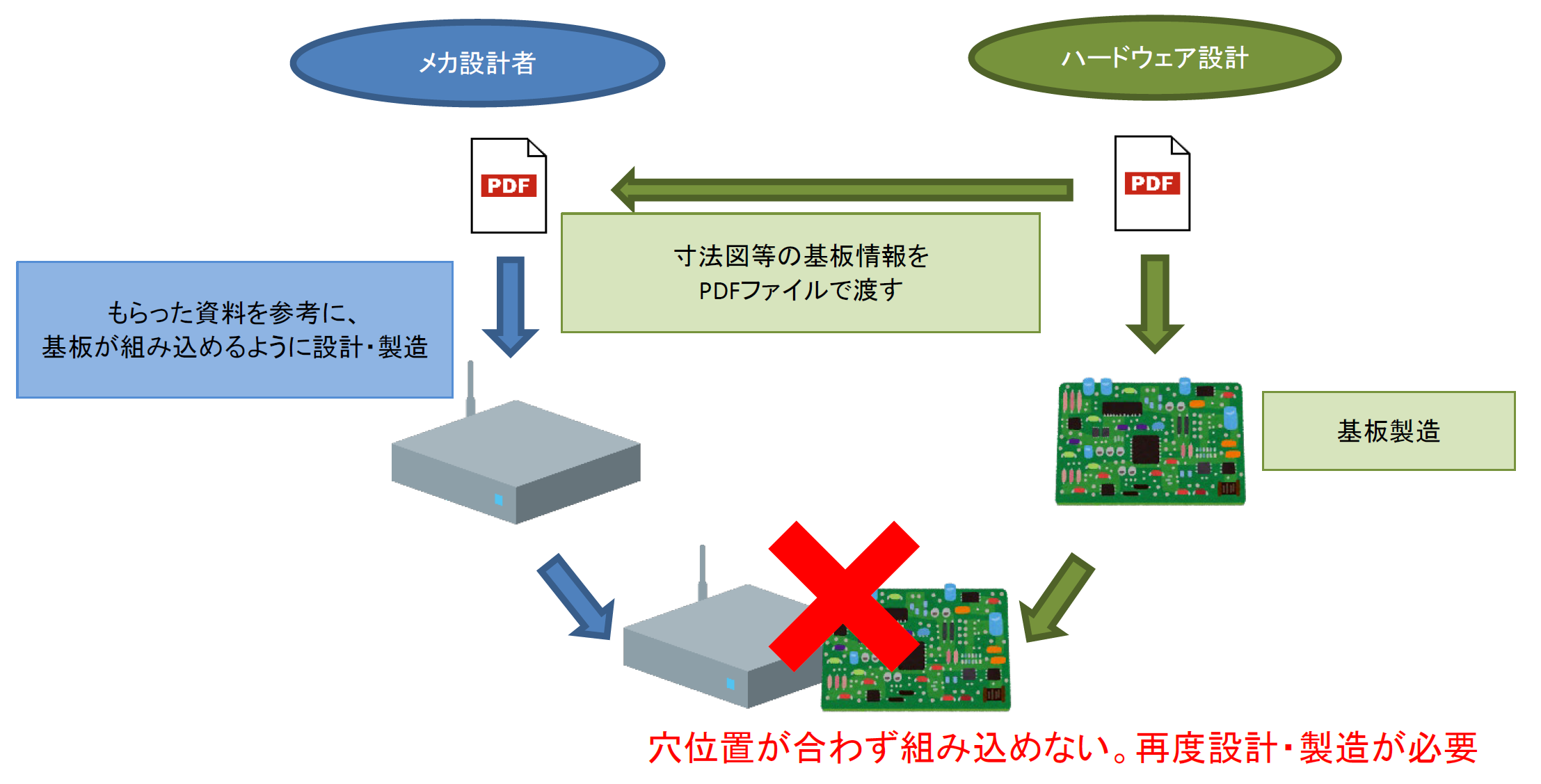 3Dデータの活用によって設計者間の認識違いを防止