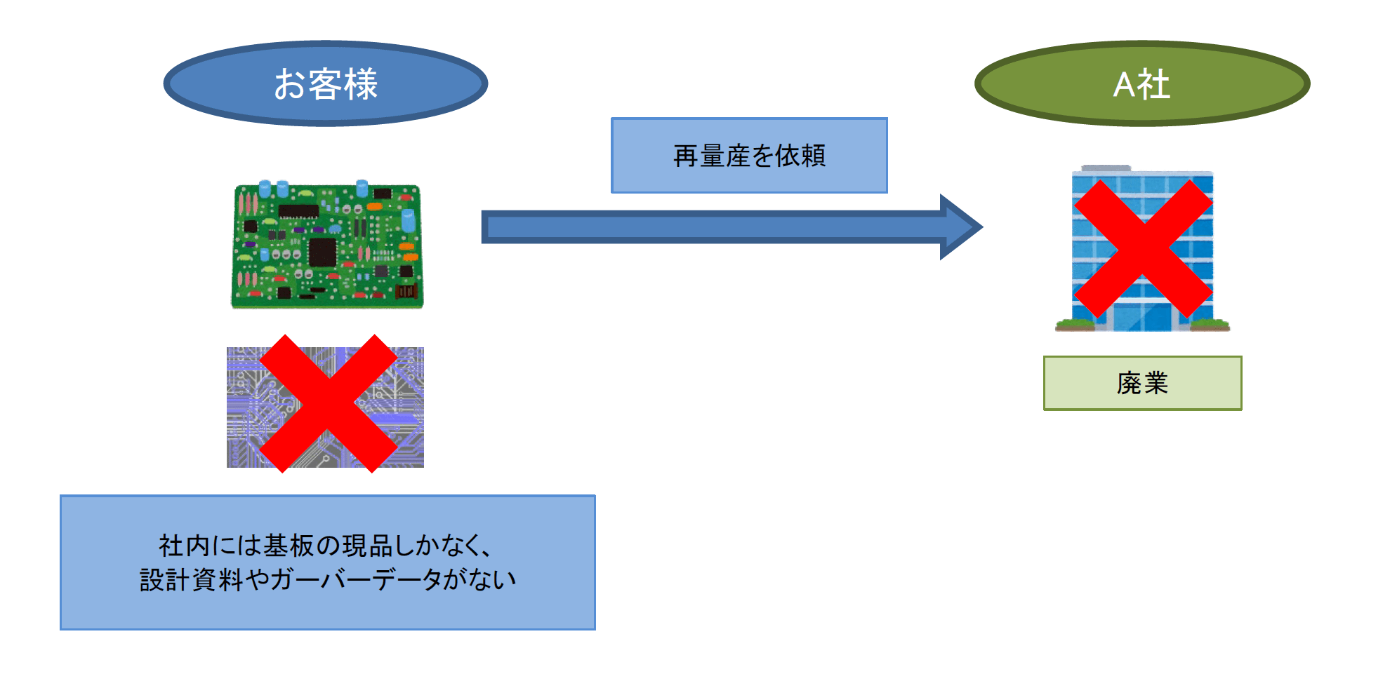 基板の現物からガーバーデータを復元し再量産を可能にした