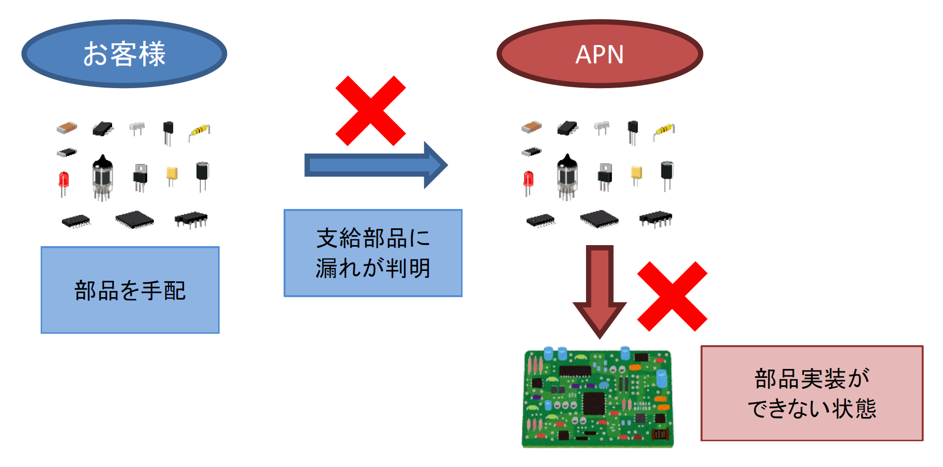 商社ネットワークを駆使した不足部品の調達